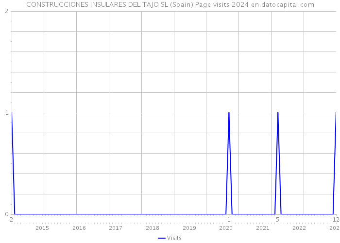 CONSTRUCCIONES INSULARES DEL TAJO SL (Spain) Page visits 2024 
