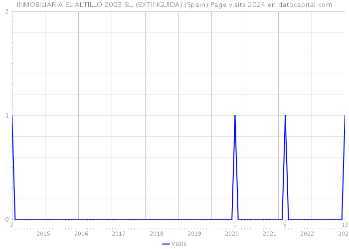 INMOBILIARIA EL ALTILLO 2003 SL. (EXTINGUIDA) (Spain) Page visits 2024 