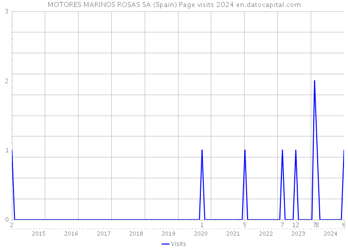 MOTORES MARINOS ROSAS SA (Spain) Page visits 2024 