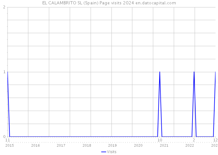 EL CALAMBRITO SL (Spain) Page visits 2024 