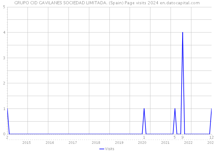 GRUPO CID GAVILANES SOCIEDAD LIMITADA. (Spain) Page visits 2024 