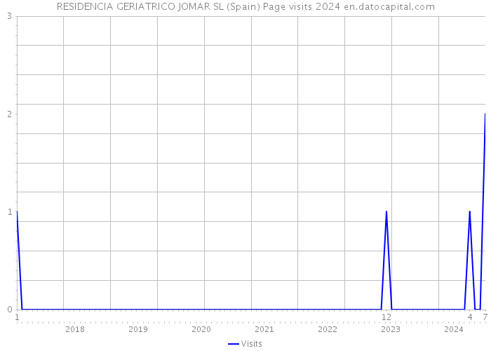 RESIDENCIA GERIATRICO JOMAR SL (Spain) Page visits 2024 