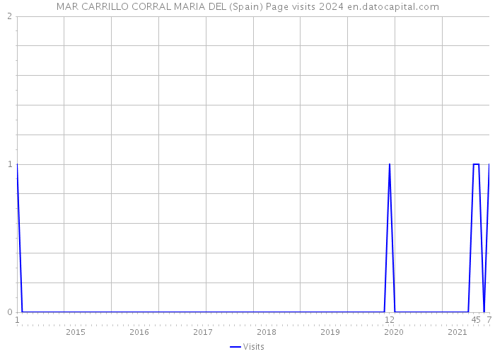 MAR CARRILLO CORRAL MARIA DEL (Spain) Page visits 2024 