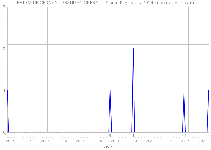 BETICA DE OBRAS Y URBANIZACIONES S.L. (Spain) Page visits 2024 