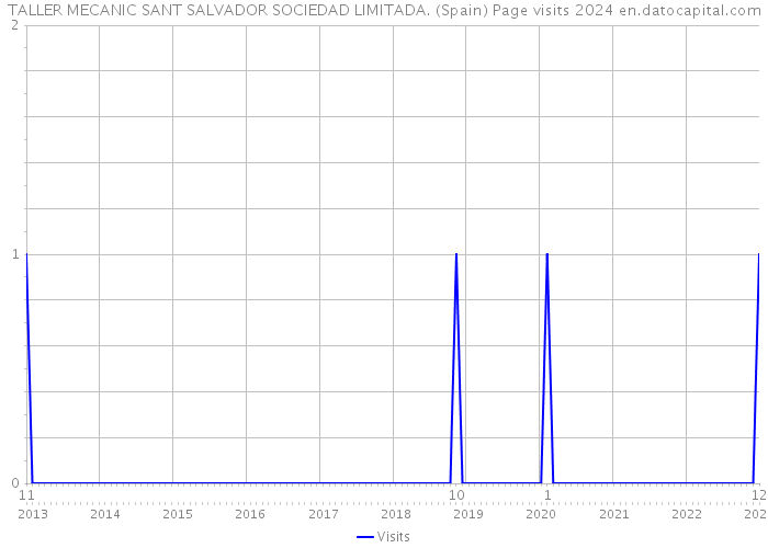 TALLER MECANIC SANT SALVADOR SOCIEDAD LIMITADA. (Spain) Page visits 2024 