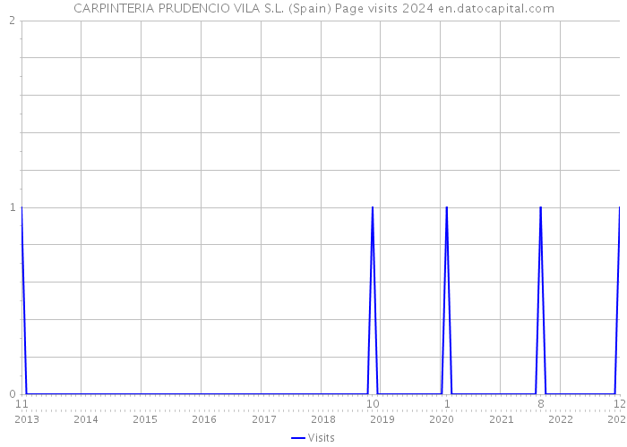 CARPINTERIA PRUDENCIO VILA S.L. (Spain) Page visits 2024 