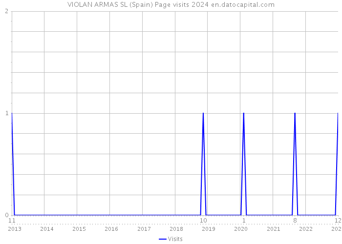 VIOLAN ARMAS SL (Spain) Page visits 2024 