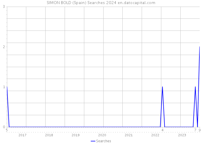 SIMON BOLD (Spain) Searches 2024 
