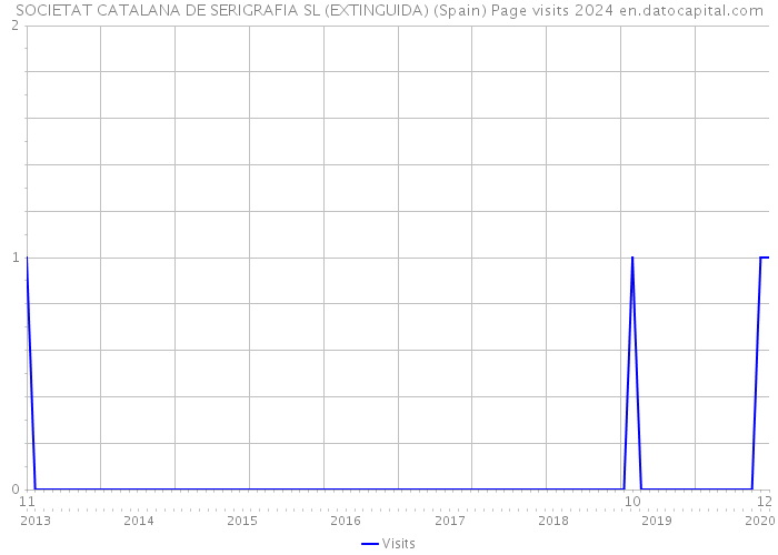 SOCIETAT CATALANA DE SERIGRAFIA SL (EXTINGUIDA) (Spain) Page visits 2024 