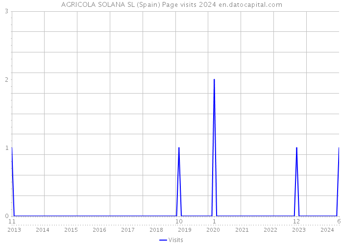 AGRICOLA SOLANA SL (Spain) Page visits 2024 