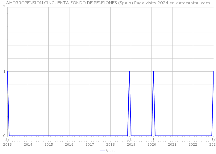 AHORROPENSION CINCUENTA FONDO DE PENSIONES (Spain) Page visits 2024 