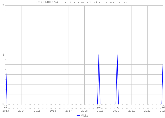 ROY EMBID SA (Spain) Page visits 2024 