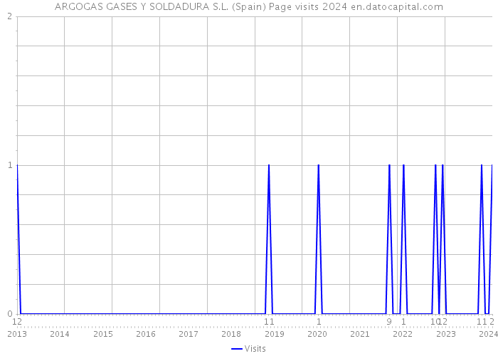 ARGOGAS GASES Y SOLDADURA S.L. (Spain) Page visits 2024 