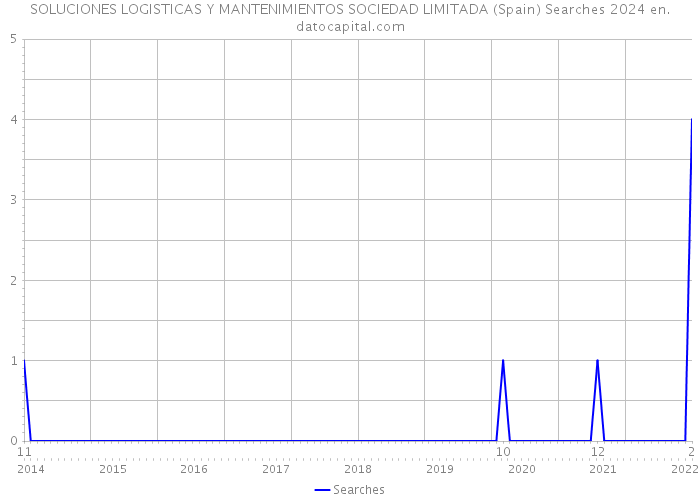 SOLUCIONES LOGISTICAS Y MANTENIMIENTOS SOCIEDAD LIMITADA (Spain) Searches 2024 