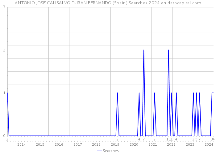 ANTONIO JOSE CALISALVO DURAN FERNANDO (Spain) Searches 2024 