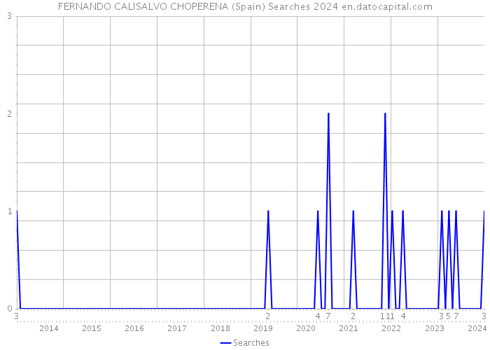 FERNANDO CALISALVO CHOPERENA (Spain) Searches 2024 