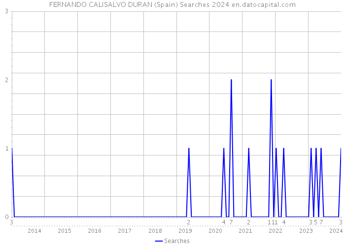 FERNANDO CALISALVO DURAN (Spain) Searches 2024 