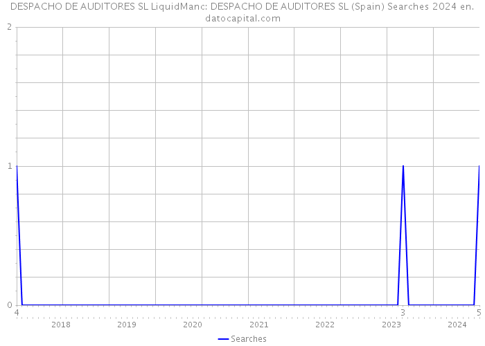 DESPACHO DE AUDITORES SL LiquidManc: DESPACHO DE AUDITORES SL (Spain) Searches 2024 