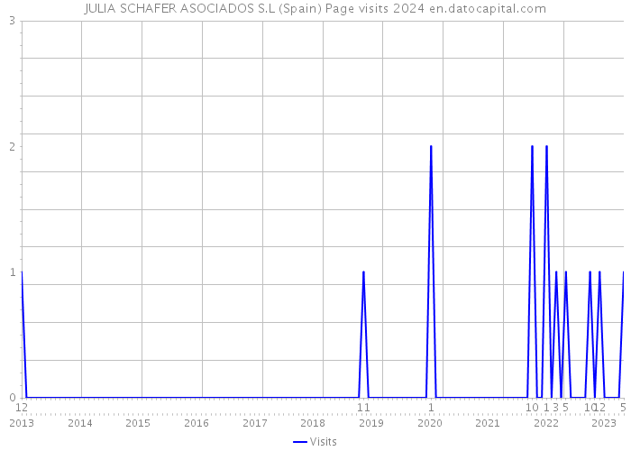 JULIA SCHAFER ASOCIADOS S.L (Spain) Page visits 2024 