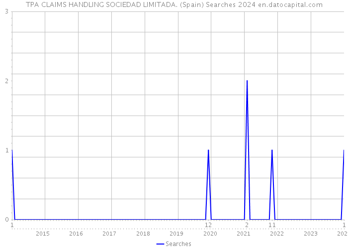 TPA CLAIMS HANDLING SOCIEDAD LIMITADA. (Spain) Searches 2024 
