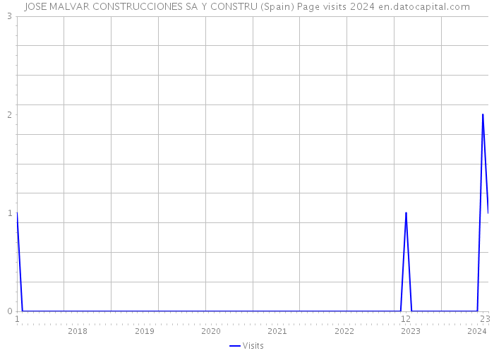 JOSE MALVAR CONSTRUCCIONES SA Y CONSTRU (Spain) Page visits 2024 