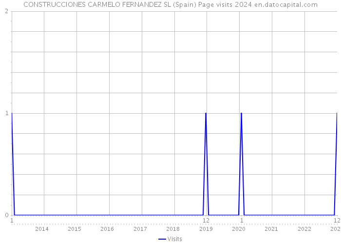 CONSTRUCCIONES CARMELO FERNANDEZ SL (Spain) Page visits 2024 