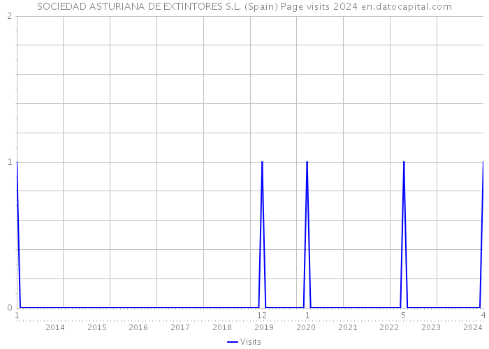SOCIEDAD ASTURIANA DE EXTINTORES S.L. (Spain) Page visits 2024 