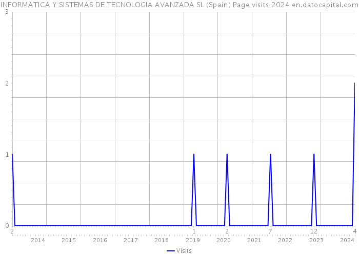 INFORMATICA Y SISTEMAS DE TECNOLOGIA AVANZADA SL (Spain) Page visits 2024 