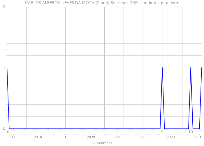 CARLOS ALBERTO NEVES DA MOTA (Spain) Searches 2024 