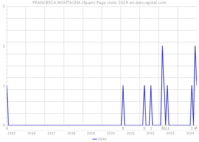 FRANCESCA MONTAGNA (Spain) Page visits 2024 