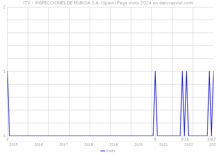 ITV - INSPECCIONES DE MURCIA S.A. (Spain) Page visits 2024 