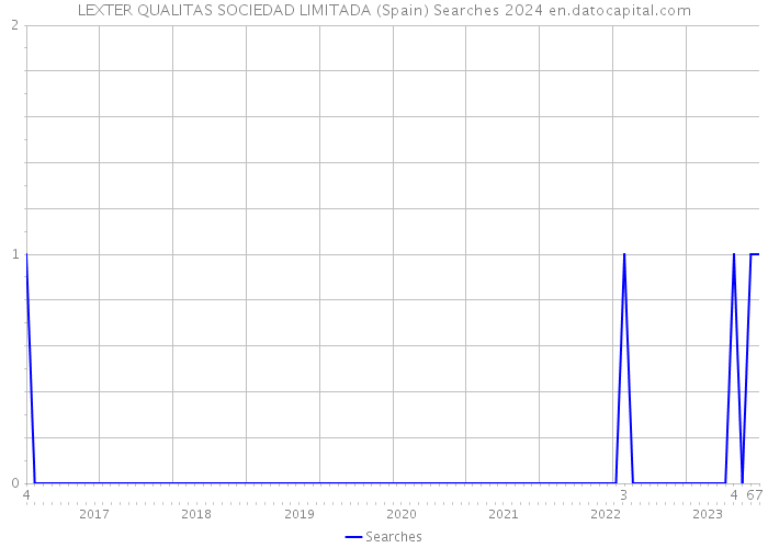 LEXTER QUALITAS SOCIEDAD LIMITADA (Spain) Searches 2024 
