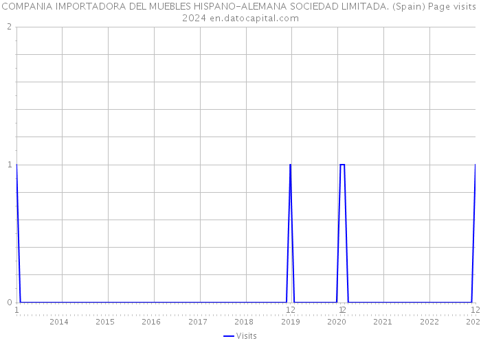 COMPANIA IMPORTADORA DEL MUEBLES HISPANO-ALEMANA SOCIEDAD LIMITADA. (Spain) Page visits 2024 