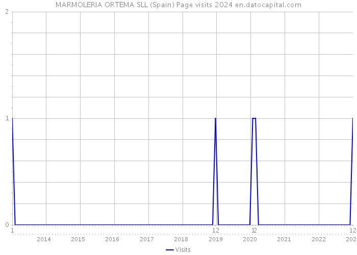 MARMOLERIA ORTEMA SLL (Spain) Page visits 2024 