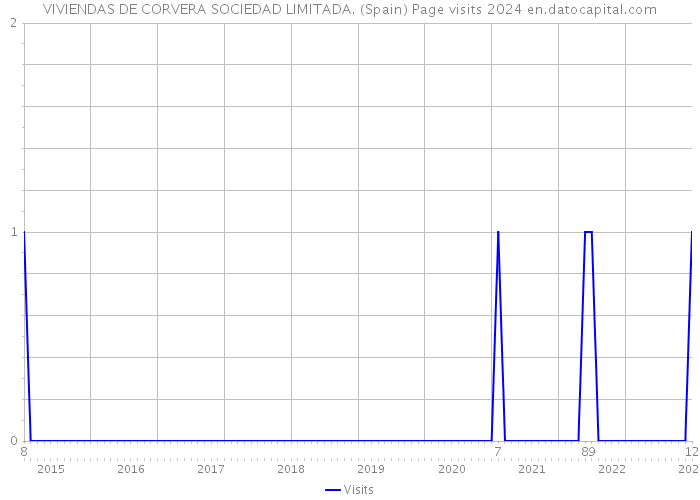 VIVIENDAS DE CORVERA SOCIEDAD LIMITADA. (Spain) Page visits 2024 