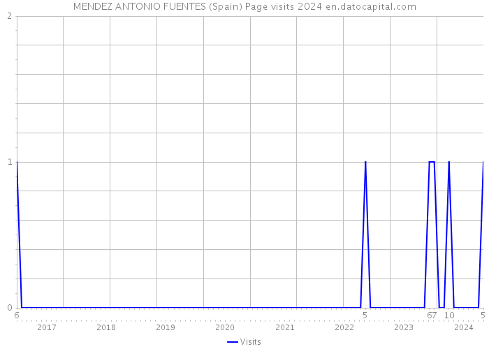 MENDEZ ANTONIO FUENTES (Spain) Page visits 2024 