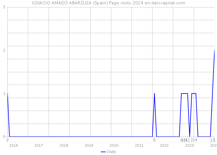 IGNACIO AMADO ABARZUZA (Spain) Page visits 2024 