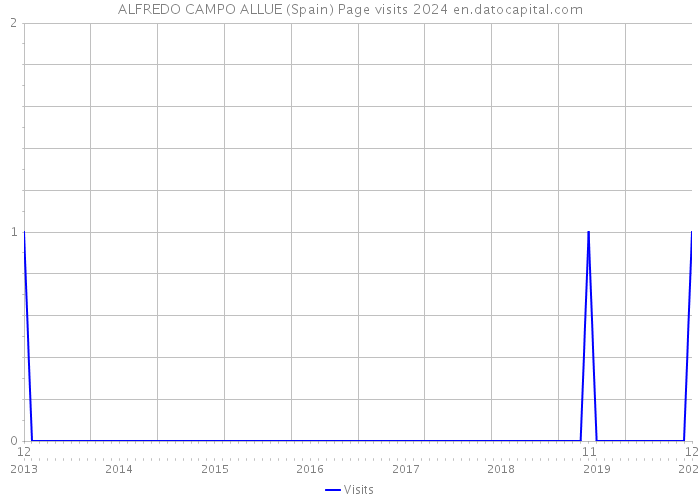 ALFREDO CAMPO ALLUE (Spain) Page visits 2024 