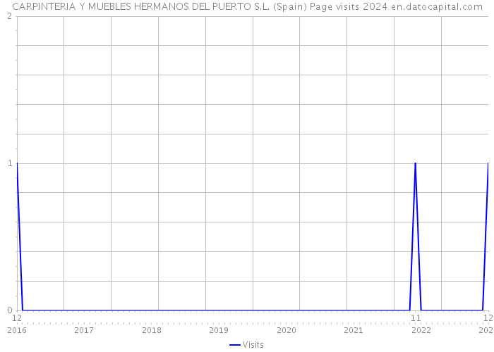 CARPINTERIA Y MUEBLES HERMANOS DEL PUERTO S.L. (Spain) Page visits 2024 