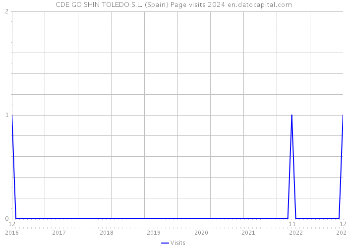 CDE GO SHIN TOLEDO S.L. (Spain) Page visits 2024 