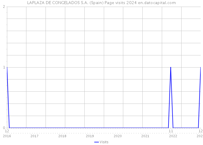LAPLAZA DE CONGELADOS S.A. (Spain) Page visits 2024 
