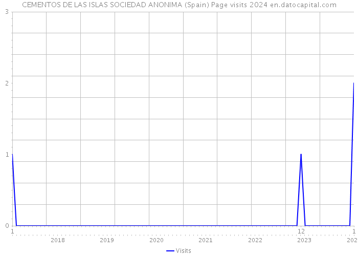 CEMENTOS DE LAS ISLAS SOCIEDAD ANONIMA (Spain) Page visits 2024 