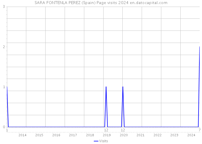 SARA FONTENLA PEREZ (Spain) Page visits 2024 