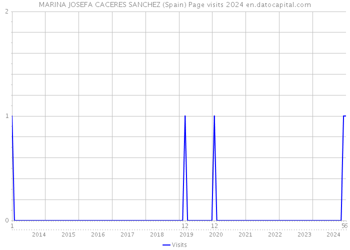 MARINA JOSEFA CACERES SANCHEZ (Spain) Page visits 2024 