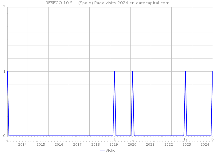 REBECO 10 S.L. (Spain) Page visits 2024 