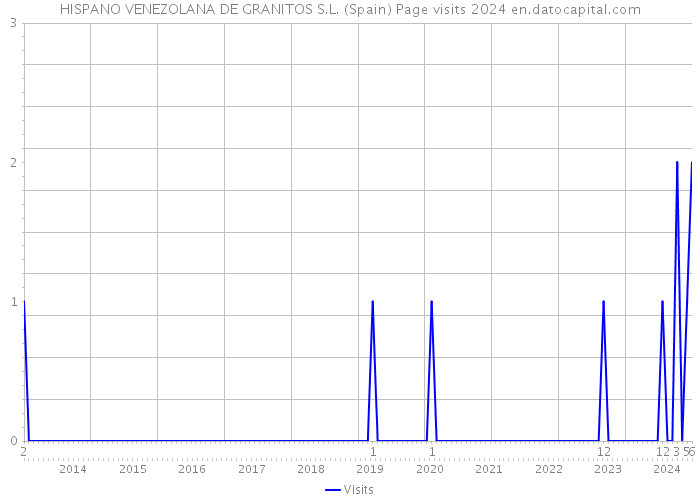 HISPANO VENEZOLANA DE GRANITOS S.L. (Spain) Page visits 2024 