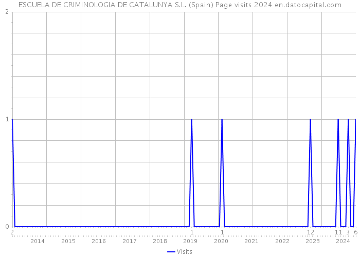 ESCUELA DE CRIMINOLOGIA DE CATALUNYA S.L. (Spain) Page visits 2024 