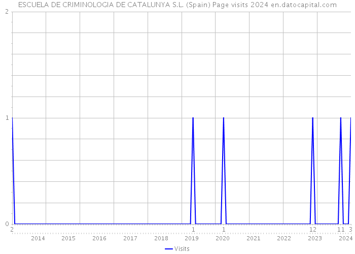 ESCUELA DE CRIMINOLOGIA DE CATALUNYA S.L. (Spain) Page visits 2024 