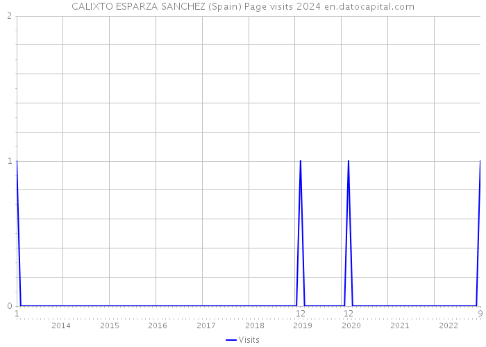 CALIXTO ESPARZA SANCHEZ (Spain) Page visits 2024 