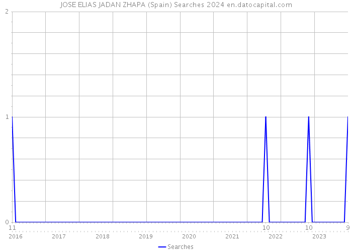 JOSE ELIAS JADAN ZHAPA (Spain) Searches 2024 